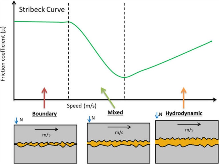 How to Reduce the Effects of Stiction (stick-slip) in Linear Guides