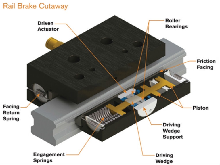 What are Rail Brakes and When Should You Use them?