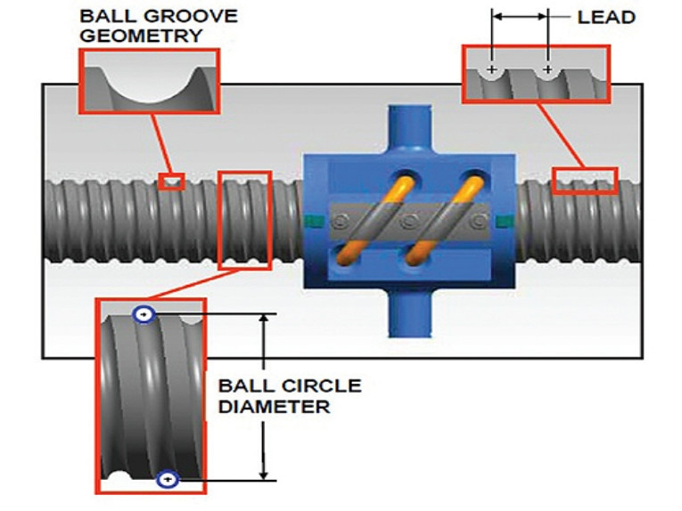 How to Specify, Select and Apply Linear Ball Screw Drives