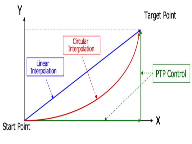 ¿Qué tipos de movimiento puedes crear con sistemas lineales de múltiples ejes?