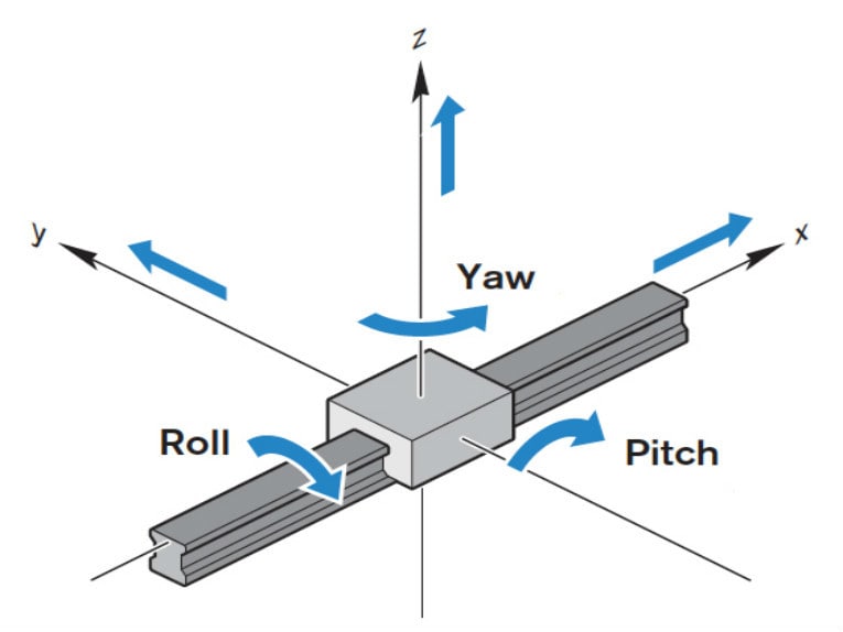 Yaw roll. Roll Pitch yaw. Roll Pitch yaw карта каналов. Демпфирование по углу рыскания. Лента Roll-Pitch.