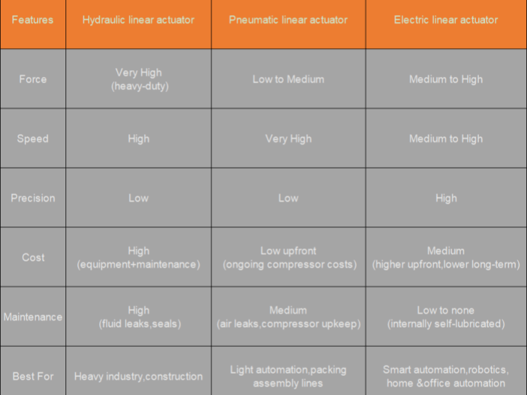 Comparison of Electric vs Hydraulic vs Pneumatic
