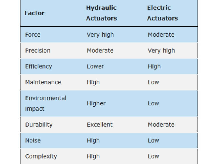 Mobile Machinery of Hydraulic Actuator and Electric Cylinder