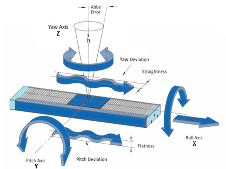 Tipi di errore del sistema di movimento lineare dell'asse Z