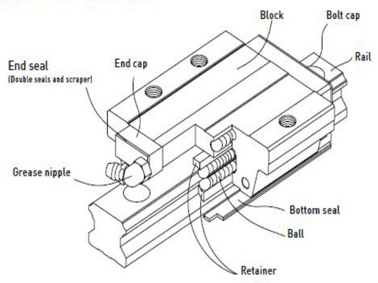 What Makes a Linear Guide Suitable for High Temperature Use?