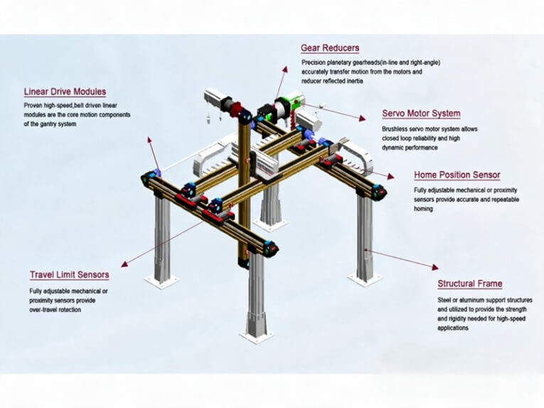 what is a gantry system core structural elements